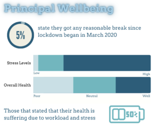 Principal Wellbeing